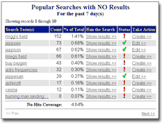 Report: Popular Searches with NO Results