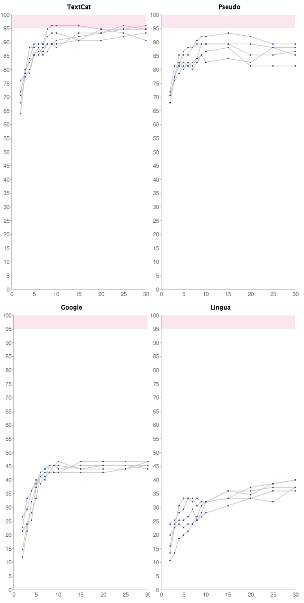 Figure 1: Graphs of the 4 test run results: TextCat, Pseudo, Google and Lingua